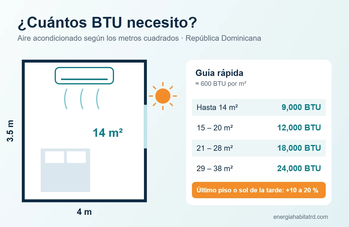 Tabla de cuántos BTU necesita un aire acondicionado según los metros cuadrados de la habitación en República Dominicana
