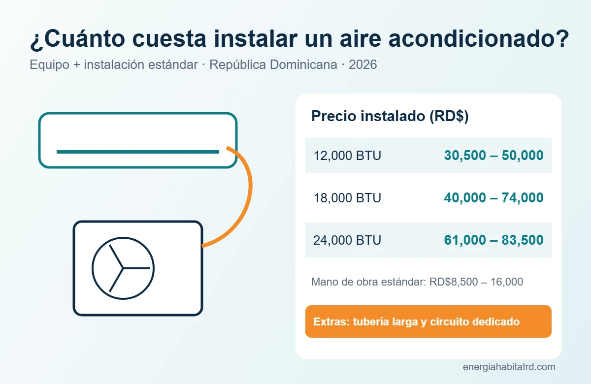 Precio de un aire acondicionado instalado en República Dominicana en 2026 según los BTU