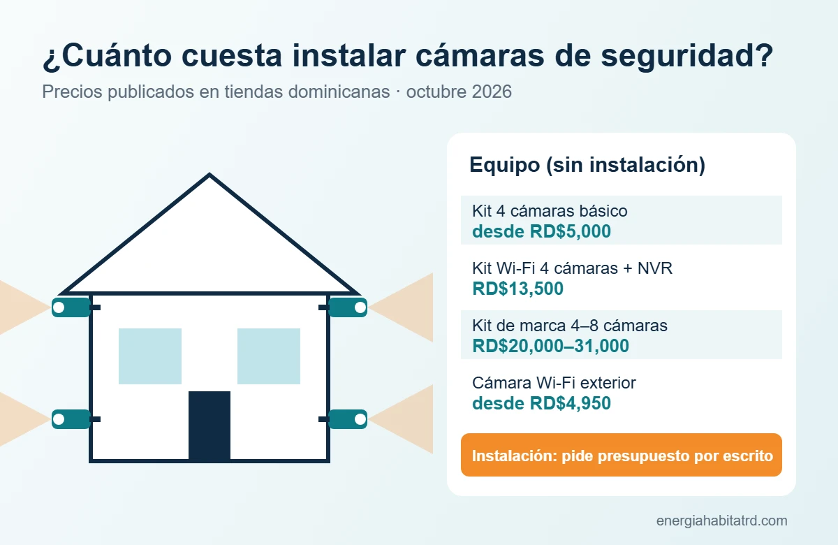 Precio de cámaras de seguridad en República Dominicana en 2026: kits de 4 y 8 cámaras y cámaras Wi-Fi