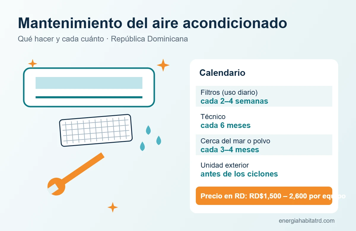 Calendario de mantenimiento de un aire acondicionado en República Dominicana: filtros, técnico y precio